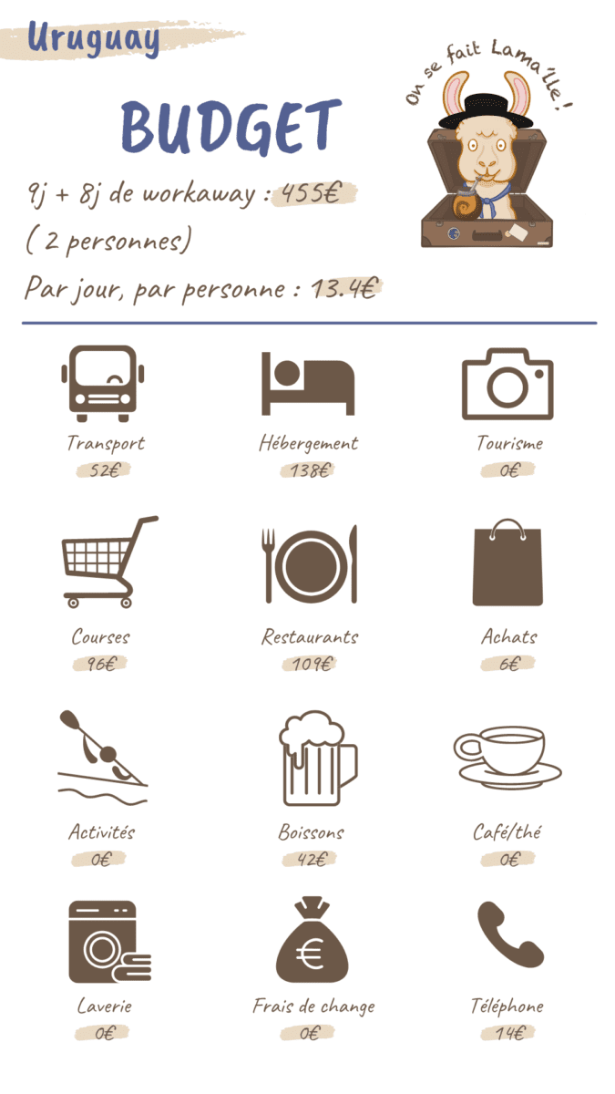 fiche budget uruguay