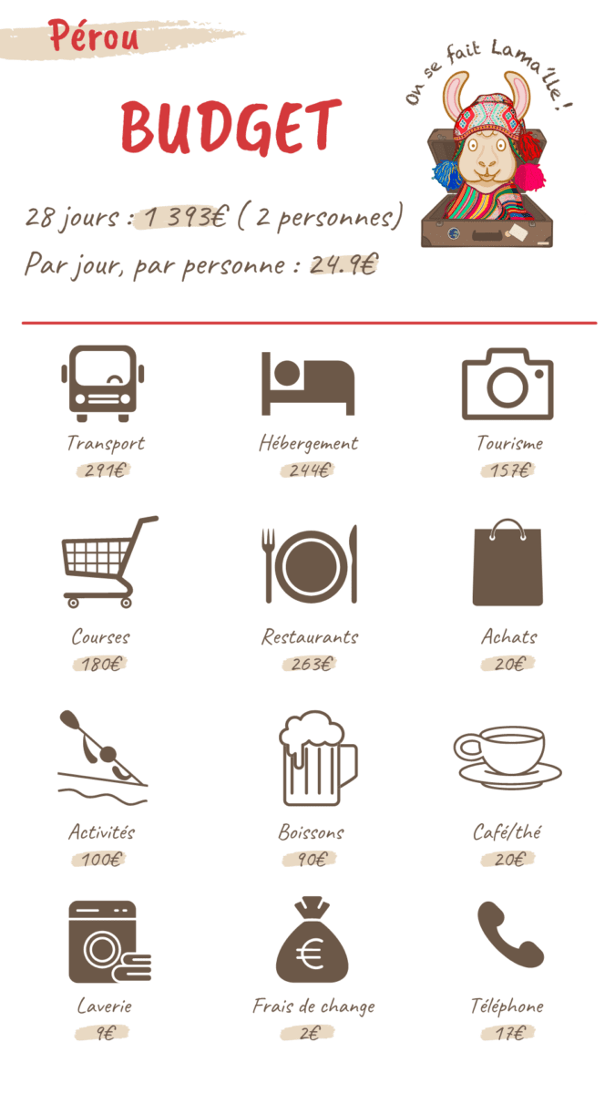fiche budget perou
