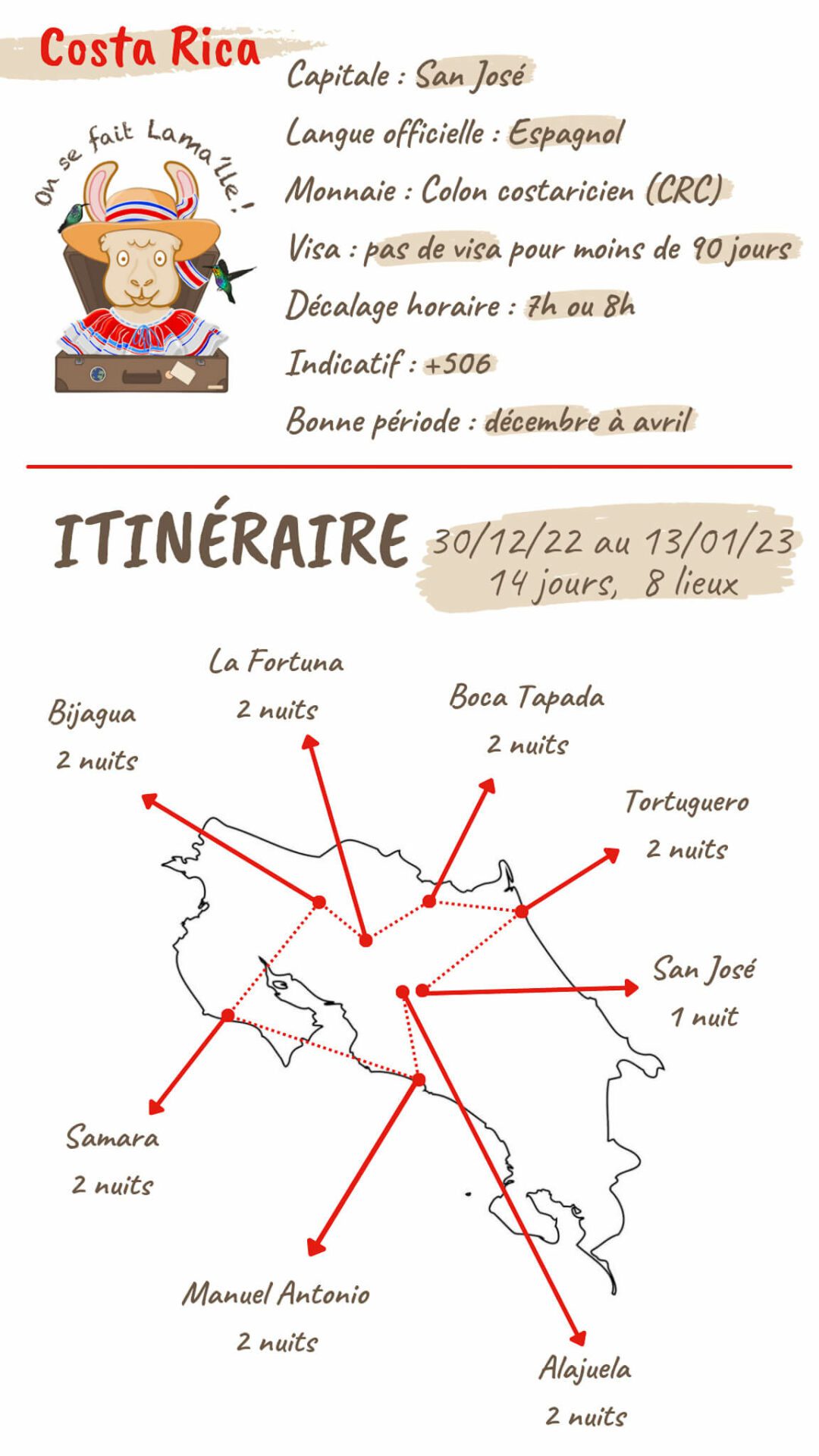 itinéraire pour voyager au costa rica