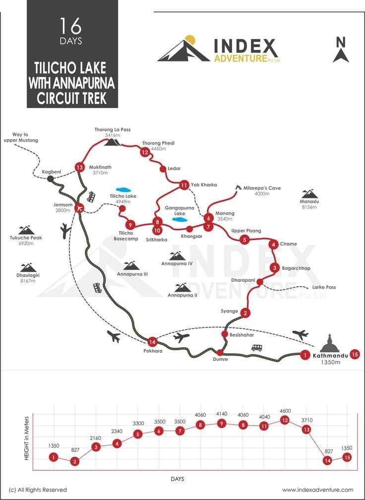 Tour des annapurnas